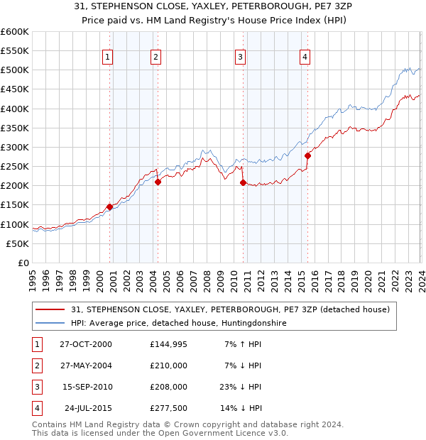31, STEPHENSON CLOSE, YAXLEY, PETERBOROUGH, PE7 3ZP: Price paid vs HM Land Registry's House Price Index