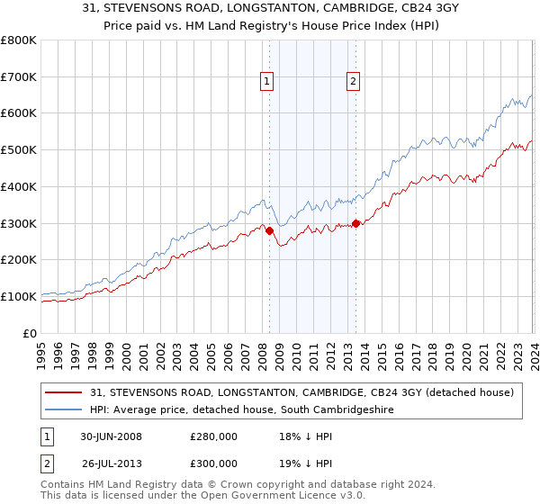 31, STEVENSONS ROAD, LONGSTANTON, CAMBRIDGE, CB24 3GY: Price paid vs HM Land Registry's House Price Index