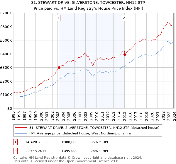 31, STEWART DRIVE, SILVERSTONE, TOWCESTER, NN12 8TP: Price paid vs HM Land Registry's House Price Index