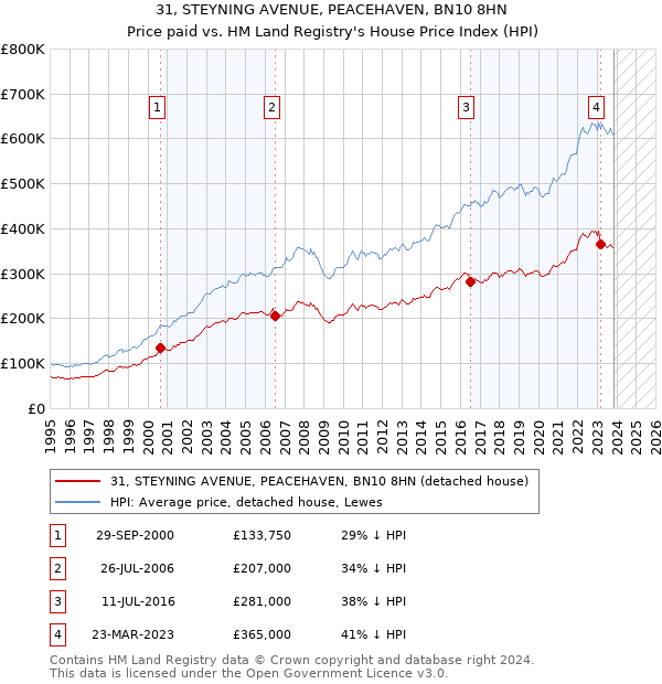31, STEYNING AVENUE, PEACEHAVEN, BN10 8HN: Price paid vs HM Land Registry's House Price Index