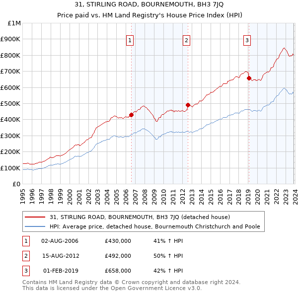 31, STIRLING ROAD, BOURNEMOUTH, BH3 7JQ: Price paid vs HM Land Registry's House Price Index
