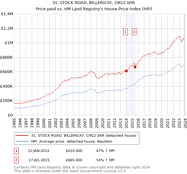 31, STOCK ROAD, BILLERICAY, CM12 0AR: Price paid vs HM Land Registry's House Price Index