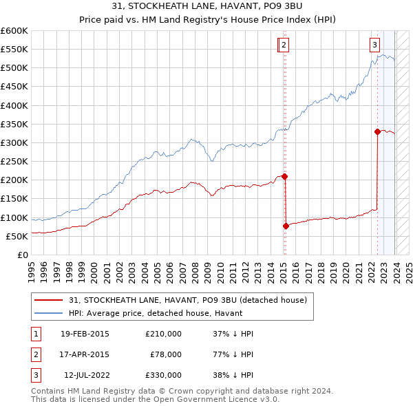 31, STOCKHEATH LANE, HAVANT, PO9 3BU: Price paid vs HM Land Registry's House Price Index