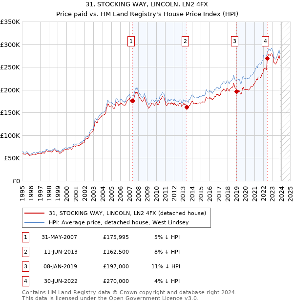 31, STOCKING WAY, LINCOLN, LN2 4FX: Price paid vs HM Land Registry's House Price Index