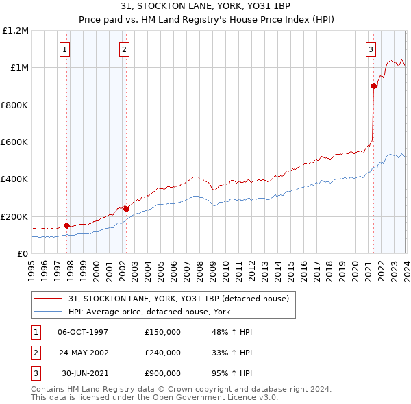 31, STOCKTON LANE, YORK, YO31 1BP: Price paid vs HM Land Registry's House Price Index