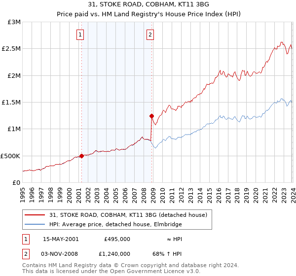 31, STOKE ROAD, COBHAM, KT11 3BG: Price paid vs HM Land Registry's House Price Index