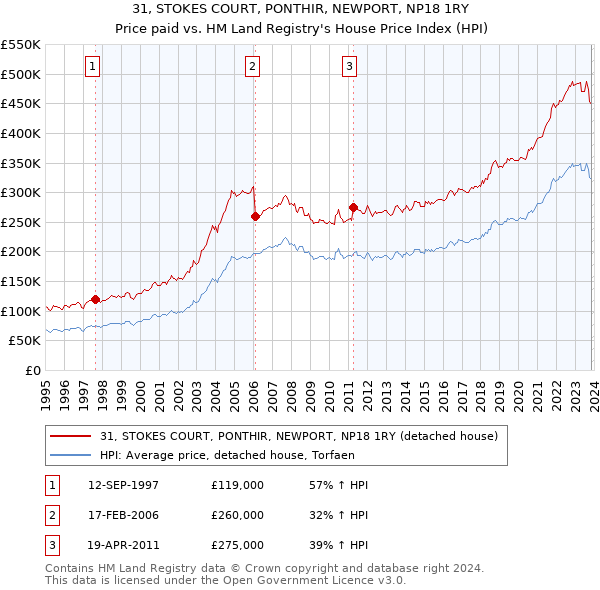 31, STOKES COURT, PONTHIR, NEWPORT, NP18 1RY: Price paid vs HM Land Registry's House Price Index