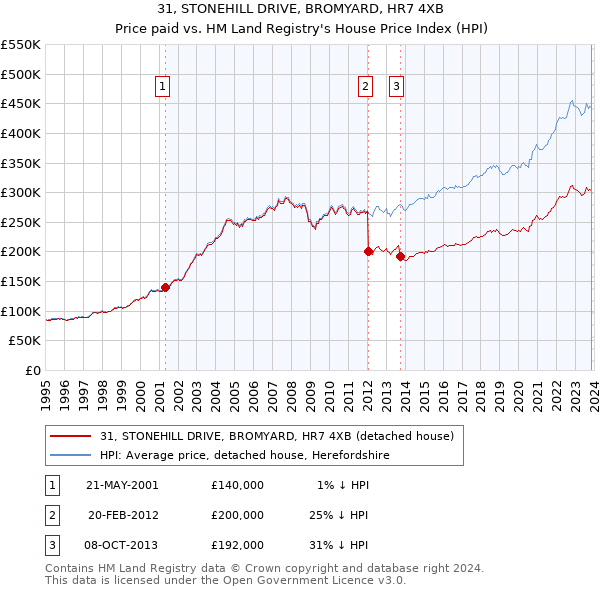 31, STONEHILL DRIVE, BROMYARD, HR7 4XB: Price paid vs HM Land Registry's House Price Index