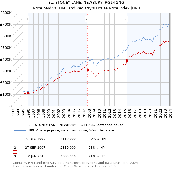 31, STONEY LANE, NEWBURY, RG14 2NG: Price paid vs HM Land Registry's House Price Index