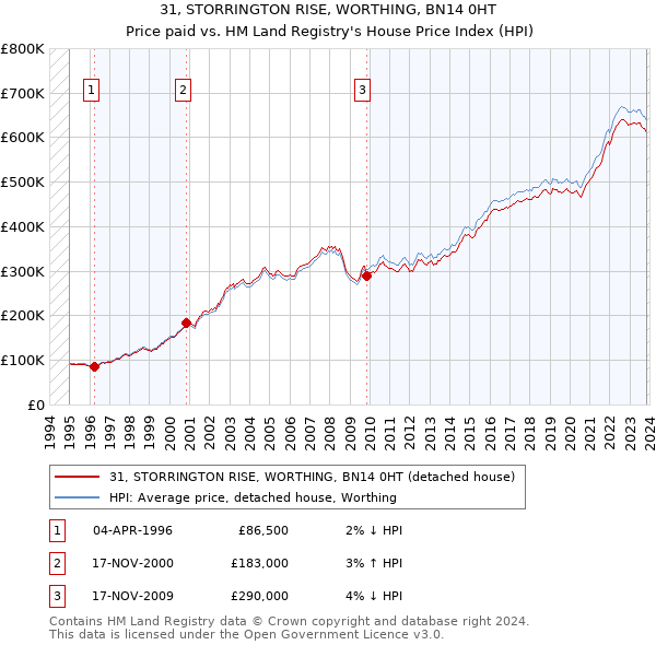 31, STORRINGTON RISE, WORTHING, BN14 0HT: Price paid vs HM Land Registry's House Price Index