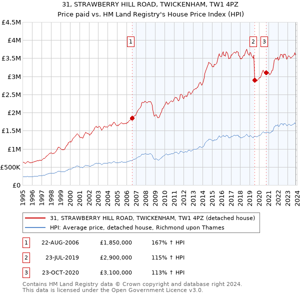 31, STRAWBERRY HILL ROAD, TWICKENHAM, TW1 4PZ: Price paid vs HM Land Registry's House Price Index
