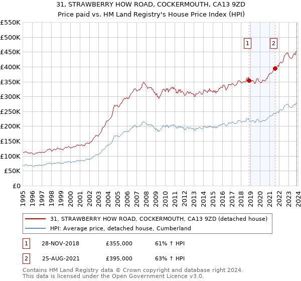 31, STRAWBERRY HOW ROAD, COCKERMOUTH, CA13 9ZD: Price paid vs HM Land Registry's House Price Index