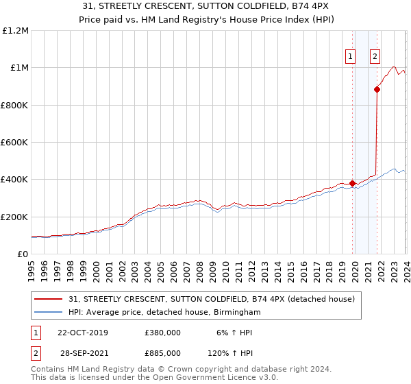 31, STREETLY CRESCENT, SUTTON COLDFIELD, B74 4PX: Price paid vs HM Land Registry's House Price Index