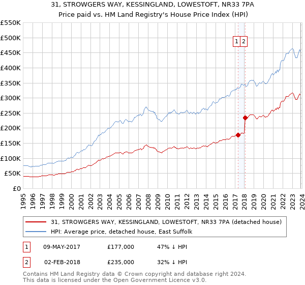 31, STROWGERS WAY, KESSINGLAND, LOWESTOFT, NR33 7PA: Price paid vs HM Land Registry's House Price Index