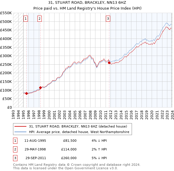 31, STUART ROAD, BRACKLEY, NN13 6HZ: Price paid vs HM Land Registry's House Price Index