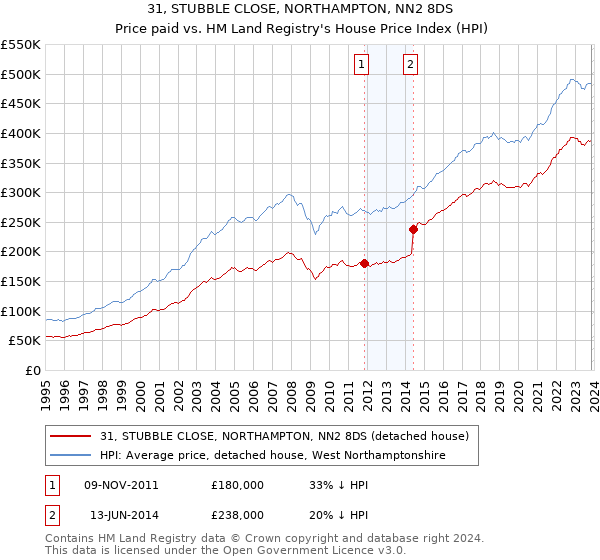 31, STUBBLE CLOSE, NORTHAMPTON, NN2 8DS: Price paid vs HM Land Registry's House Price Index