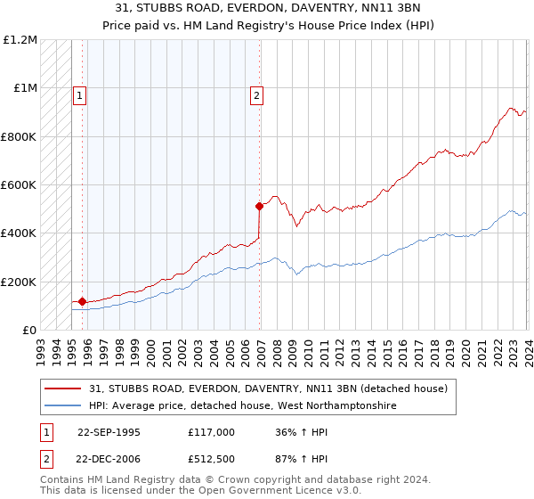 31, STUBBS ROAD, EVERDON, DAVENTRY, NN11 3BN: Price paid vs HM Land Registry's House Price Index