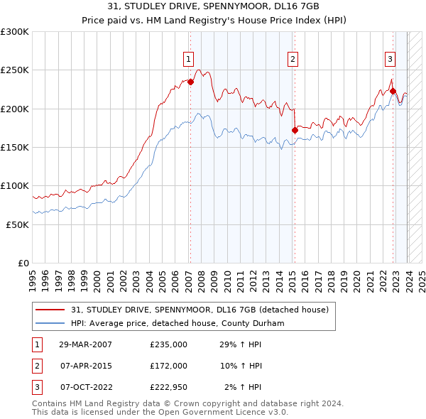 31, STUDLEY DRIVE, SPENNYMOOR, DL16 7GB: Price paid vs HM Land Registry's House Price Index