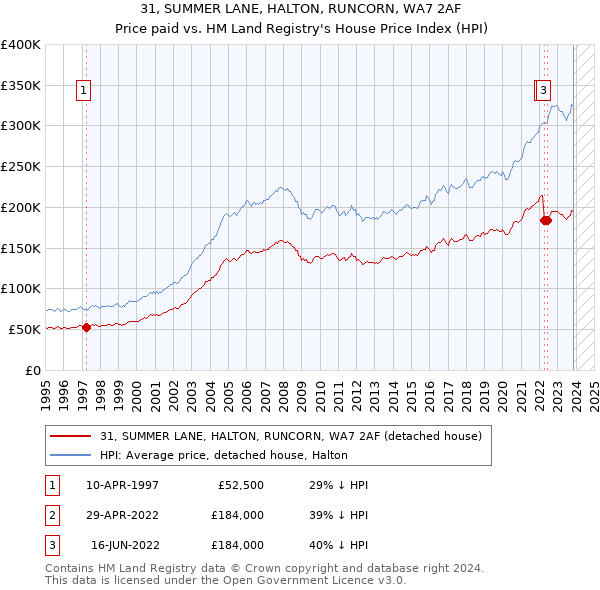 31, SUMMER LANE, HALTON, RUNCORN, WA7 2AF: Price paid vs HM Land Registry's House Price Index