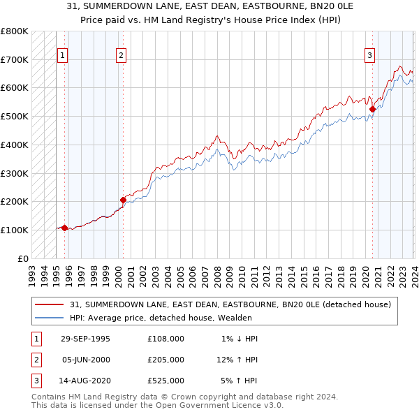 31, SUMMERDOWN LANE, EAST DEAN, EASTBOURNE, BN20 0LE: Price paid vs HM Land Registry's House Price Index