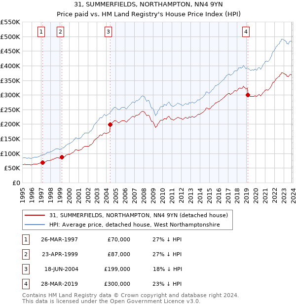 31, SUMMERFIELDS, NORTHAMPTON, NN4 9YN: Price paid vs HM Land Registry's House Price Index