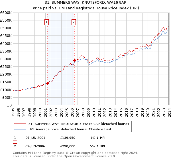 31, SUMMERS WAY, KNUTSFORD, WA16 9AP: Price paid vs HM Land Registry's House Price Index