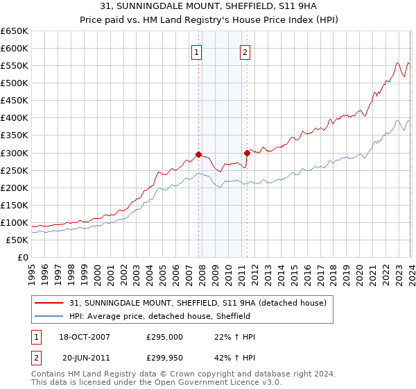 31, SUNNINGDALE MOUNT, SHEFFIELD, S11 9HA: Price paid vs HM Land Registry's House Price Index