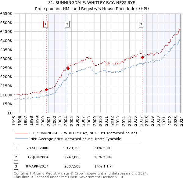 31, SUNNINGDALE, WHITLEY BAY, NE25 9YF: Price paid vs HM Land Registry's House Price Index