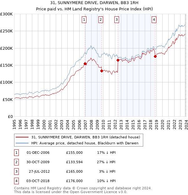 31, SUNNYMERE DRIVE, DARWEN, BB3 1RH: Price paid vs HM Land Registry's House Price Index