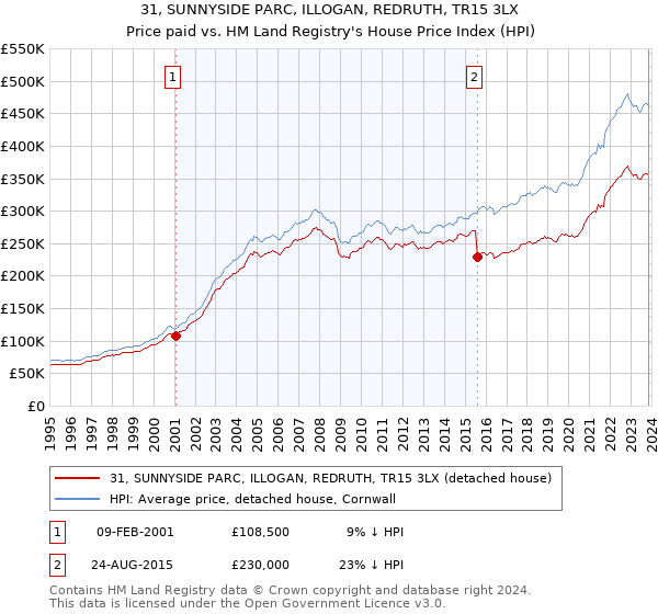 31, SUNNYSIDE PARC, ILLOGAN, REDRUTH, TR15 3LX: Price paid vs HM Land Registry's House Price Index
