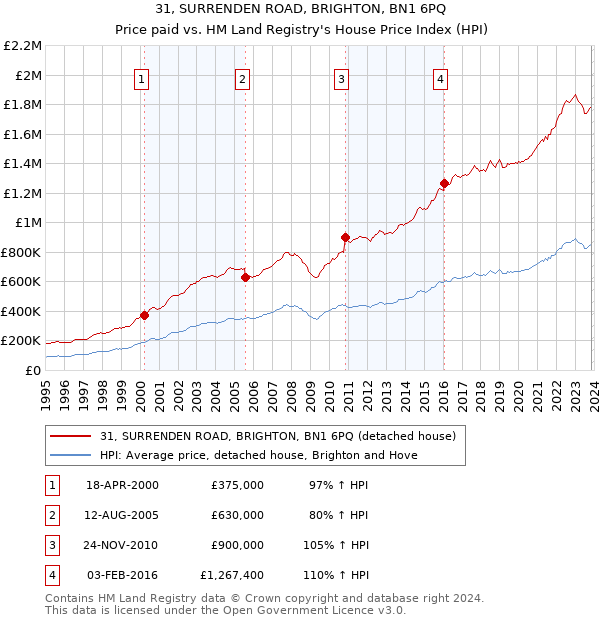 31, SURRENDEN ROAD, BRIGHTON, BN1 6PQ: Price paid vs HM Land Registry's House Price Index