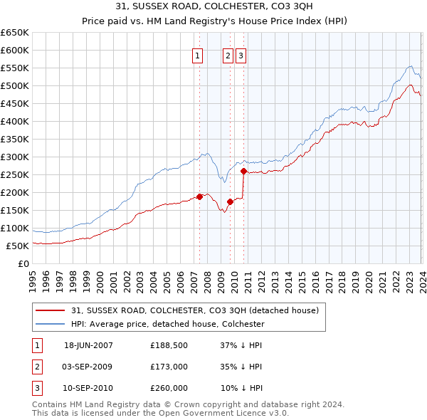 31, SUSSEX ROAD, COLCHESTER, CO3 3QH: Price paid vs HM Land Registry's House Price Index