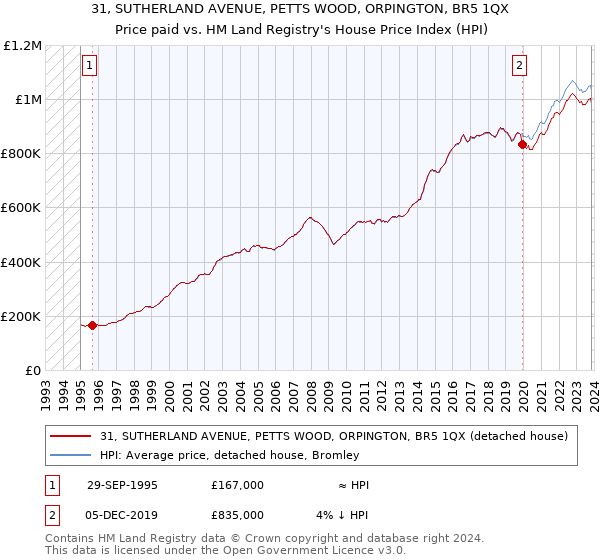 31, SUTHERLAND AVENUE, PETTS WOOD, ORPINGTON, BR5 1QX: Price paid vs HM Land Registry's House Price Index