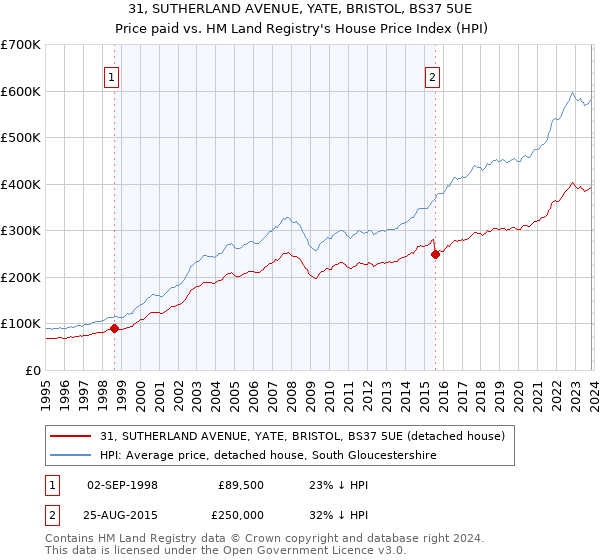 31, SUTHERLAND AVENUE, YATE, BRISTOL, BS37 5UE: Price paid vs HM Land Registry's House Price Index
