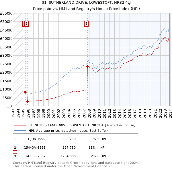 31, SUTHERLAND DRIVE, LOWESTOFT, NR32 4LJ: Price paid vs HM Land Registry's House Price Index