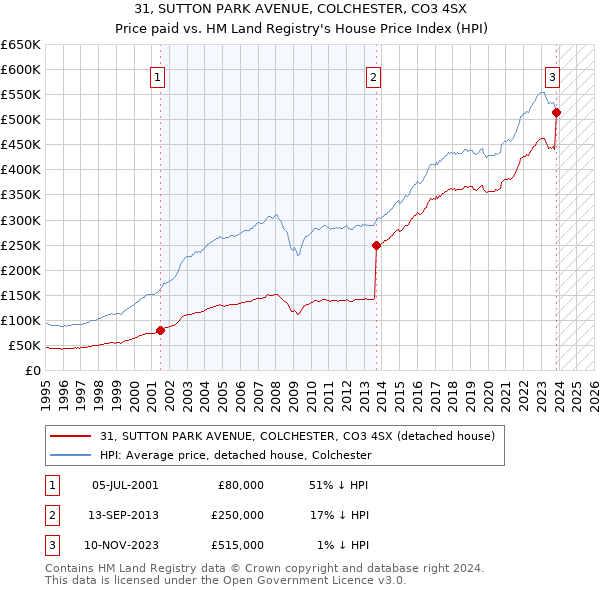 31, SUTTON PARK AVENUE, COLCHESTER, CO3 4SX: Price paid vs HM Land Registry's House Price Index