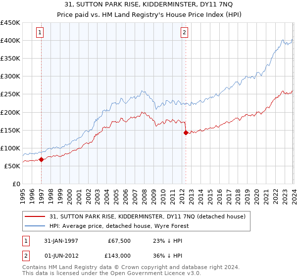 31, SUTTON PARK RISE, KIDDERMINSTER, DY11 7NQ: Price paid vs HM Land Registry's House Price Index
