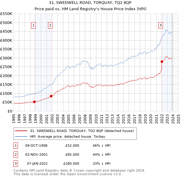 31, SWEDWELL ROAD, TORQUAY, TQ2 8QP: Price paid vs HM Land Registry's House Price Index
