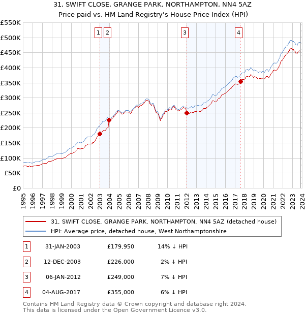 31, SWIFT CLOSE, GRANGE PARK, NORTHAMPTON, NN4 5AZ: Price paid vs HM Land Registry's House Price Index