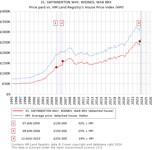 31, SWYNNERTON WAY, WIDNES, WA8 9RX: Price paid vs HM Land Registry's House Price Index