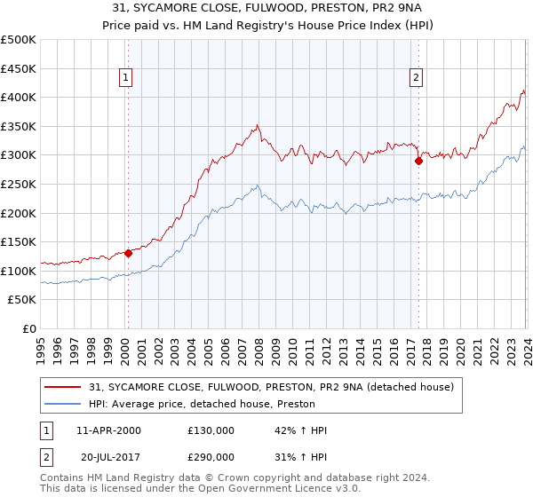 31, SYCAMORE CLOSE, FULWOOD, PRESTON, PR2 9NA: Price paid vs HM Land Registry's House Price Index