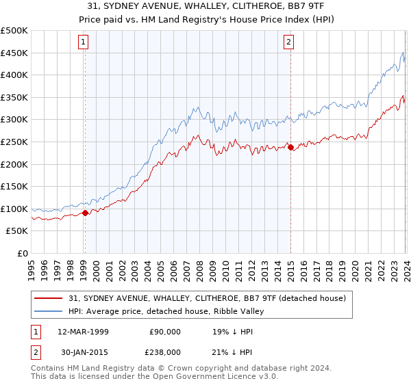 31, SYDNEY AVENUE, WHALLEY, CLITHEROE, BB7 9TF: Price paid vs HM Land Registry's House Price Index
