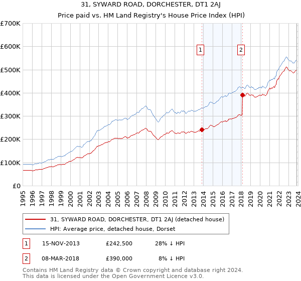 31, SYWARD ROAD, DORCHESTER, DT1 2AJ: Price paid vs HM Land Registry's House Price Index