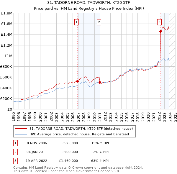 31, TADORNE ROAD, TADWORTH, KT20 5TF: Price paid vs HM Land Registry's House Price Index