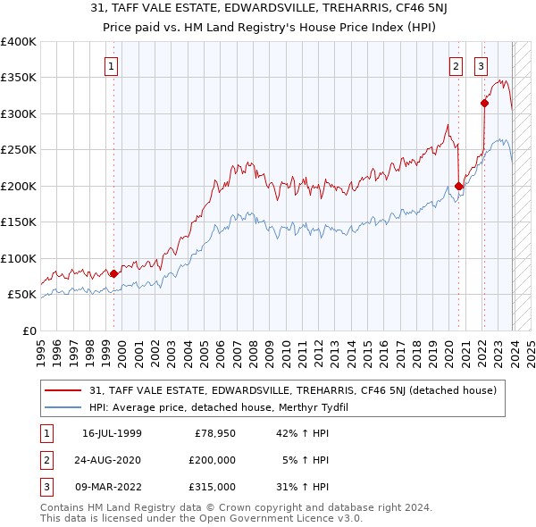 31, TAFF VALE ESTATE, EDWARDSVILLE, TREHARRIS, CF46 5NJ: Price paid vs HM Land Registry's House Price Index