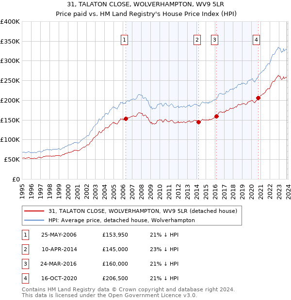 31, TALATON CLOSE, WOLVERHAMPTON, WV9 5LR: Price paid vs HM Land Registry's House Price Index
