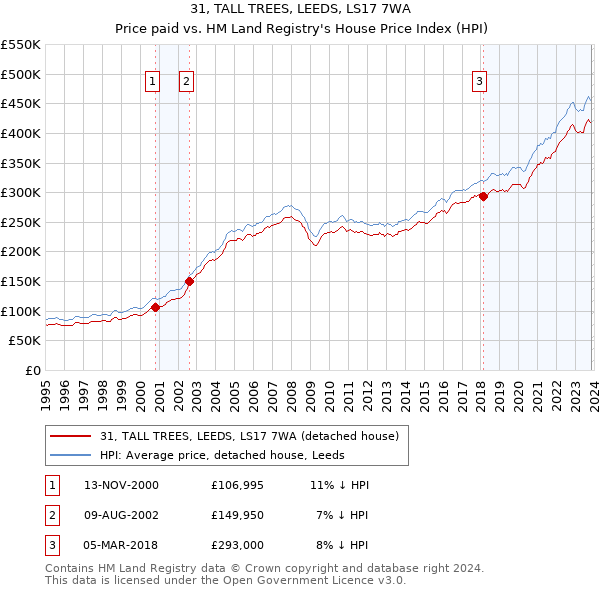 31, TALL TREES, LEEDS, LS17 7WA: Price paid vs HM Land Registry's House Price Index