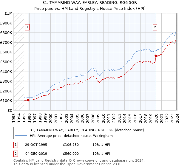 31, TAMARIND WAY, EARLEY, READING, RG6 5GR: Price paid vs HM Land Registry's House Price Index