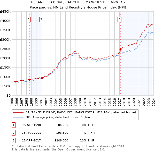 31, TANFIELD DRIVE, RADCLIFFE, MANCHESTER, M26 1GY: Price paid vs HM Land Registry's House Price Index
