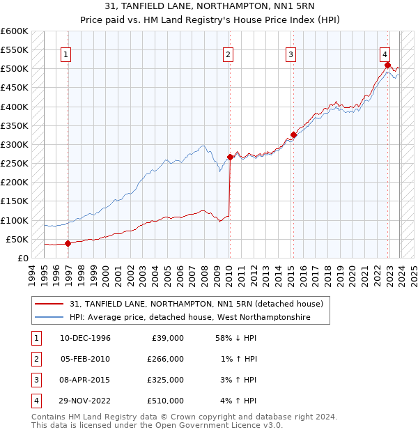 31, TANFIELD LANE, NORTHAMPTON, NN1 5RN: Price paid vs HM Land Registry's House Price Index